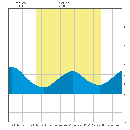 Ponquoque Point tide chart for Wednesday, April 26, 2023