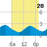 Ponquoque Point tide chart for Friday, April 28, 2023