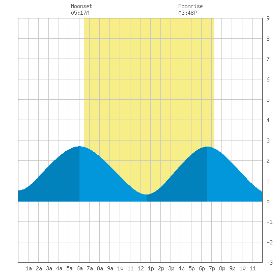 Ponquoque Point tide chart for Sunday, April 2, 2023