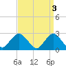 Ponquoque Point tide chart for Monday, April 3, 2023