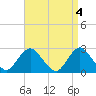 Ponquoque Point tide chart for Tuesday, April 4, 2023