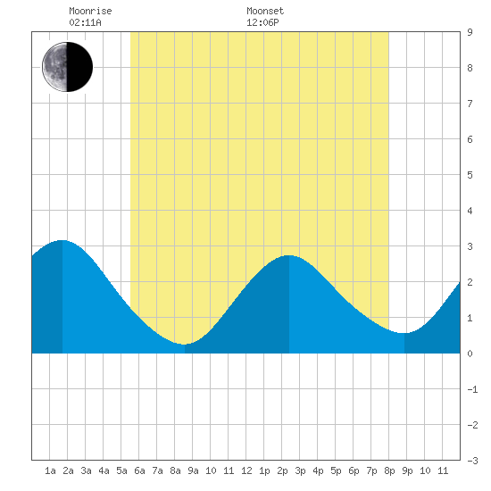 Ponquoque Point tide chart for Friday, May 12, 2023