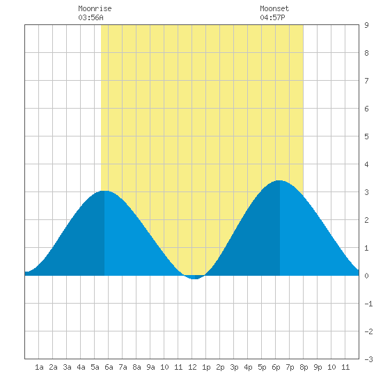 Ponquoque Point tide chart for Tuesday, May 16, 2023