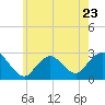 Ponquoque Point tide chart for Tuesday, May 23, 2023