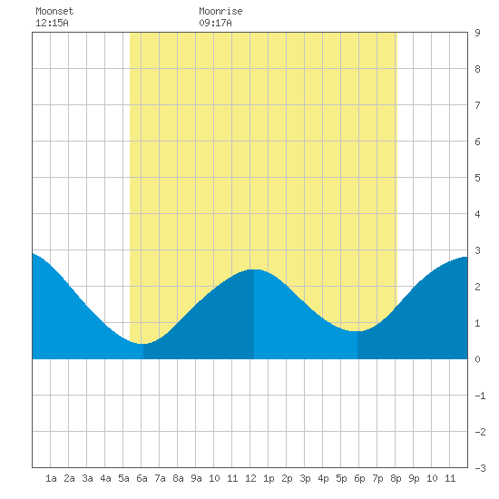 Ponquoque Point tide chart for Wednesday, May 24, 2023