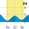 Ponquoque Point tide chart for Wednesday, May 24, 2023
