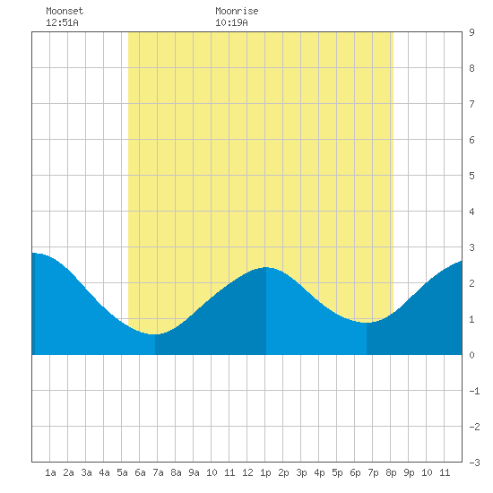 Ponquoque Point tide chart for Thursday, May 25, 2023