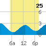 Ponquoque Point tide chart for Thursday, May 25, 2023