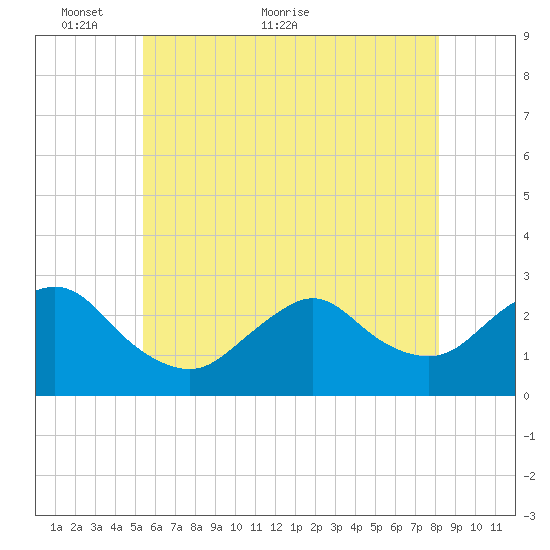Ponquoque Point tide chart for Friday, May 26, 2023