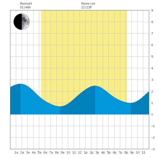 Ponquoque Point tide chart for Saturday, May 27, 2023