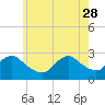 Ponquoque Point tide chart for Sunday, May 28, 2023