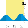 Ponquoque Point tide chart for Wednesday, May 31, 2023