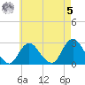 Ponquoque Point tide chart for Friday, May 5, 2023