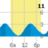 Ponquoque Point tide chart for Sunday, June 11, 2023