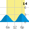 Ponquoque Point tide chart for Wednesday, June 14, 2023