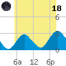 Ponquoque Point tide chart for Sunday, June 18, 2023