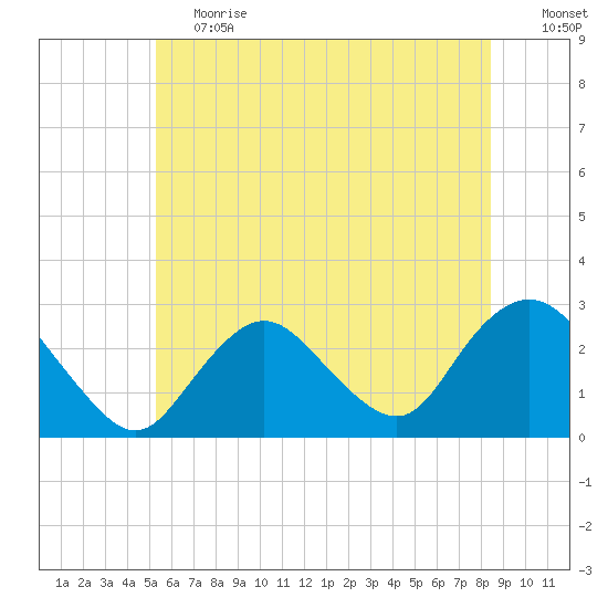 Ponquoque Point tide chart for Tuesday, June 20, 2023