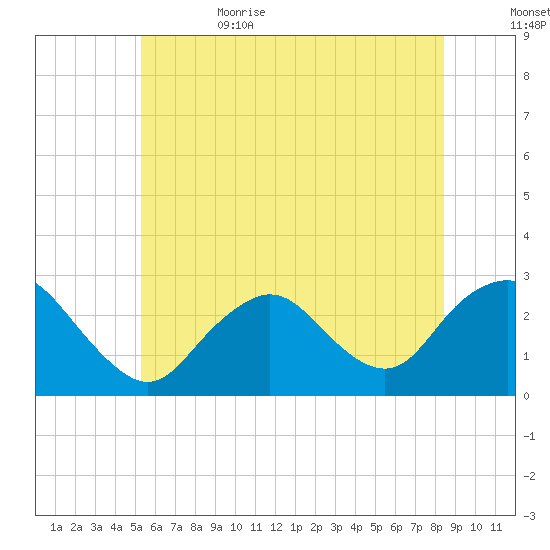 Ponquoque Point tide chart for Thursday, June 22, 2023