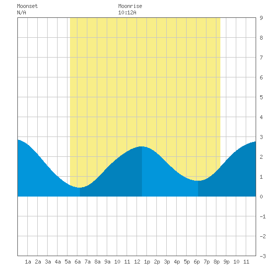 Ponquoque Point tide chart for Friday, June 23, 2023