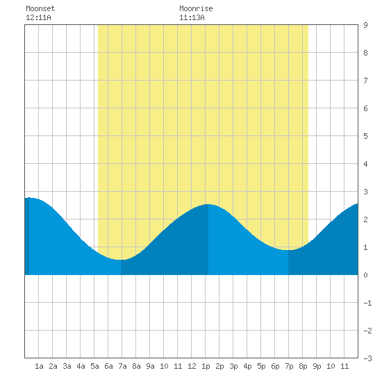 Ponquoque Point tide chart for Saturday, June 24, 2023