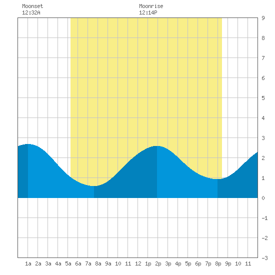 Ponquoque Point tide chart for Sunday, June 25, 2023