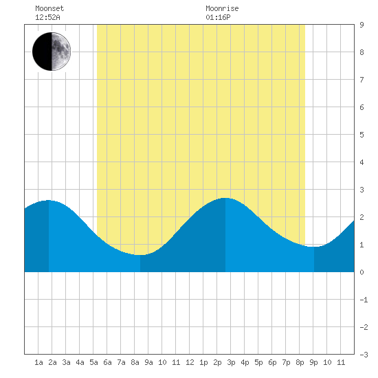 Ponquoque Point tide chart for Monday, June 26, 2023