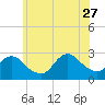 Ponquoque Point tide chart for Tuesday, June 27, 2023