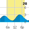 Ponquoque Point tide chart for Wednesday, June 28, 2023