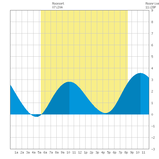 Ponquoque Point tide chart for Tuesday, June 6, 2023