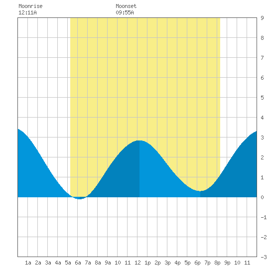 Ponquoque Point tide chart for Thursday, June 8, 2023