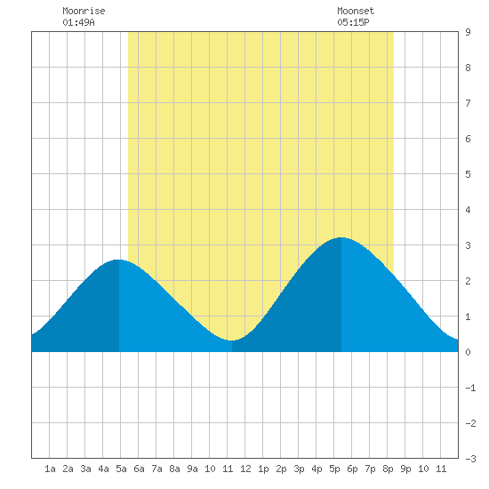 Ponquoque Point tide chart for Thursday, July 13, 2023