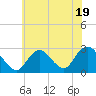 Ponquoque Point tide chart for Wednesday, July 19, 2023