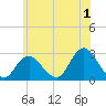 Ponquoque Point tide chart for Saturday, July 1, 2023