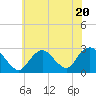 Ponquoque Point tide chart for Thursday, July 20, 2023