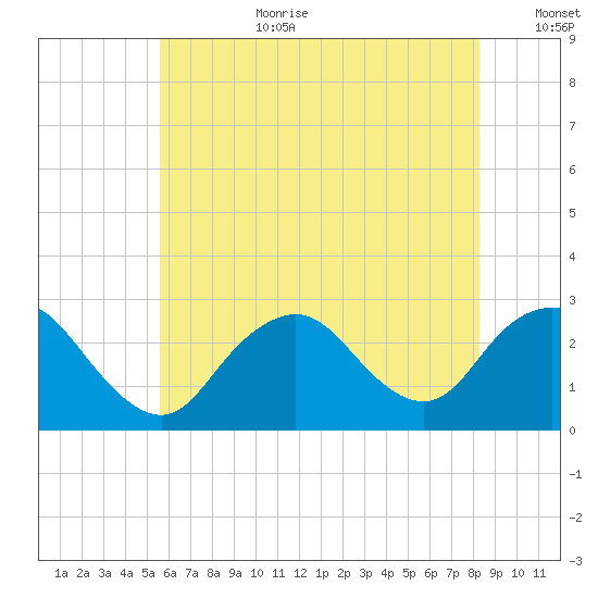 Ponquoque Point tide chart for Saturday, July 22, 2023