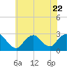 Ponquoque Point tide chart for Saturday, July 22, 2023