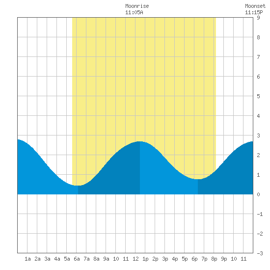 Ponquoque Point tide chart for Sunday, July 23, 2023