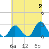 Ponquoque Point tide chart for Sunday, July 2, 2023