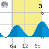 Ponquoque Point tide chart for Monday, July 3, 2023
