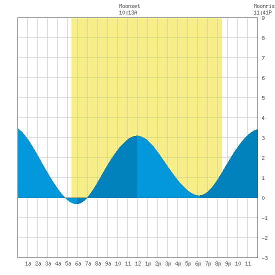 Ponquoque Point tide chart for Friday, July 7, 2023
