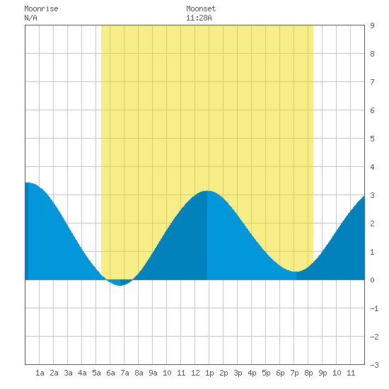 Ponquoque Point tide chart for Saturday, July 8, 2023