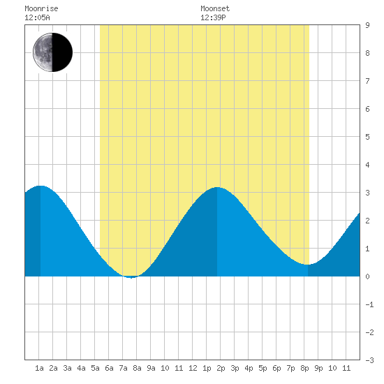 Ponquoque Point tide chart for Sunday, July 9, 2023