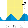 Ponquoque Point tide chart for Thursday, August 17, 2023