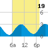 Ponquoque Point tide chart for Saturday, August 19, 2023