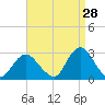 Ponquoque Point tide chart for Monday, August 28, 2023