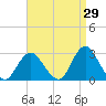 Ponquoque Point tide chart for Tuesday, August 29, 2023