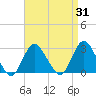 Ponquoque Point tide chart for Thursday, August 31, 2023