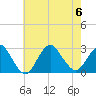 Ponquoque Point tide chart for Sunday, August 6, 2023