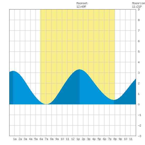 Ponquoque Point tide chart for Monday, August 7, 2023
