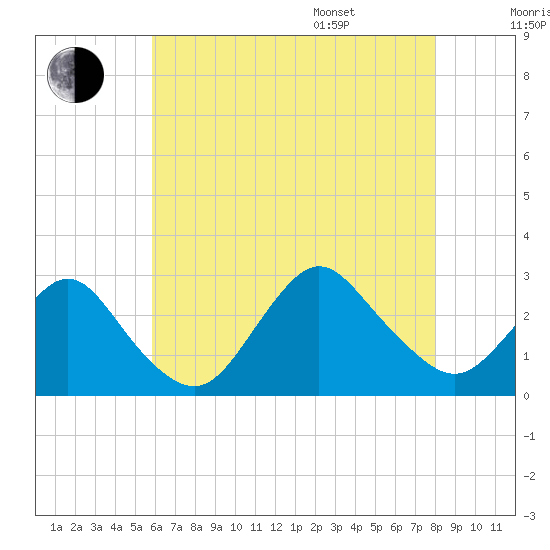 Ponquoque Point tide chart for Tuesday, August 8, 2023